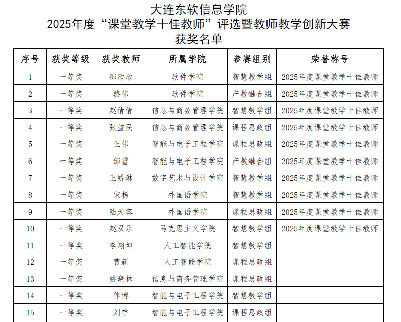 教学成果 | 以赛促教展风采 匠心育人结硕果 —— 智能与通信工程系教师在校级教学大赛中喜获佳绩